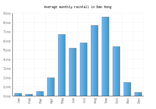 Ban Hong monthly rainfall chart (inches)