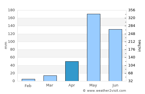 Ban Hong average rain in April