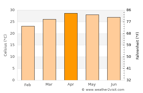 Ban Hong average temperature in April