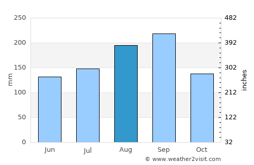 Ban Hong average rain in August