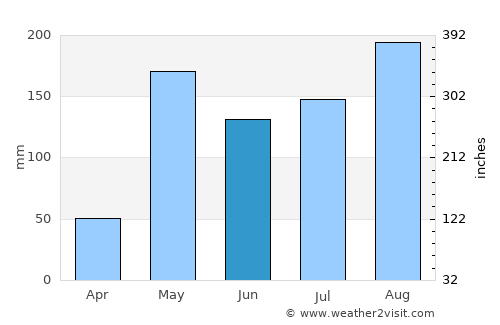 Ban Hong average rain in June