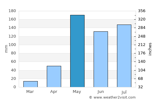 Ban Hong average rain in May