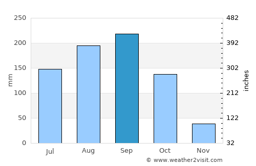 Ban Hong average rain in September