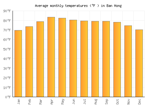 Ban Hong average temperature chart (Fahrenheit)