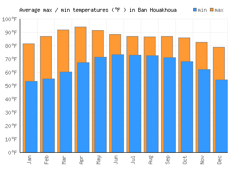 Ban Houakhoua average minimum / maximum temperatures (Fahrenheit)