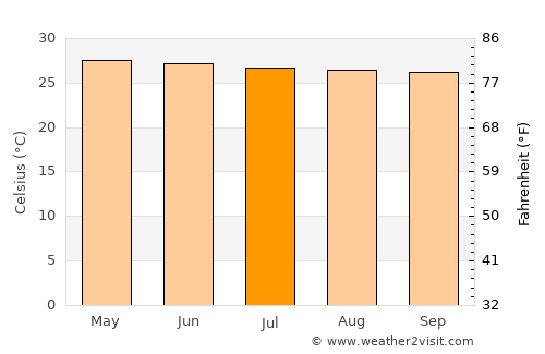 Ban Houakhoua average temperature in July