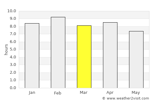 Ban Houakhoua average rain in March