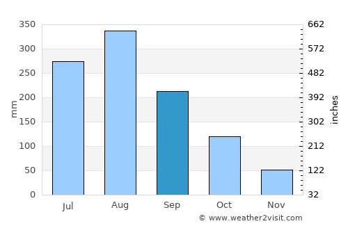 Ban Houakhoua average rain in September