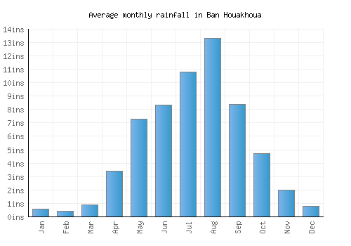 Ban Houakhoua monthly rainfall chart (inches)