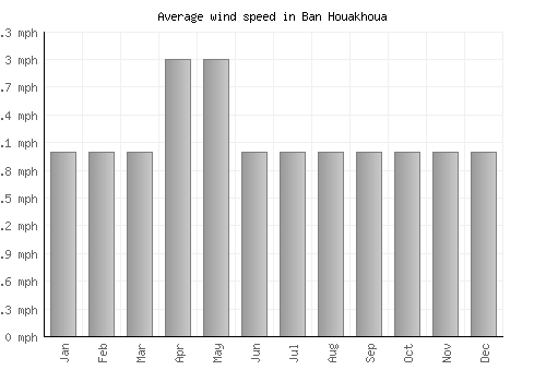 Ban Houakhoua average winspeed by month (mph)