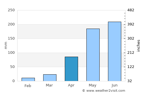 Ban Houayxay average rain in April