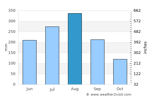 Ban Houayxay average rain in August