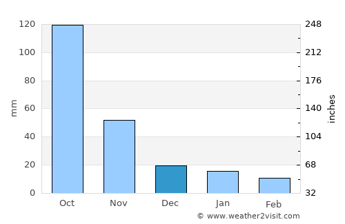Ban Houayxay average rain in December