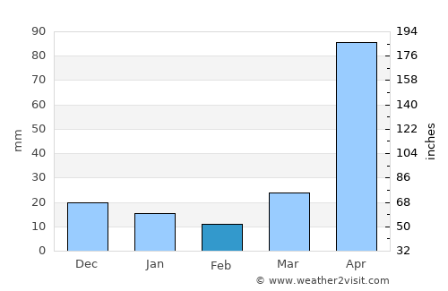 Ban Houayxay average rain in February