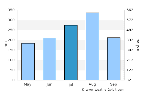 Ban Houayxay average rain in July