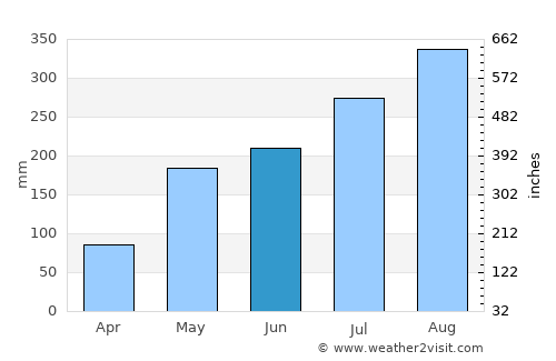 Ban Houayxay average rain in June