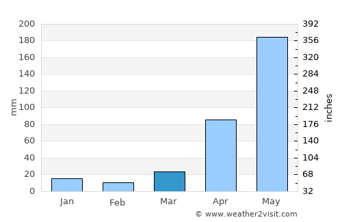 Ban Houayxay average rain in March
