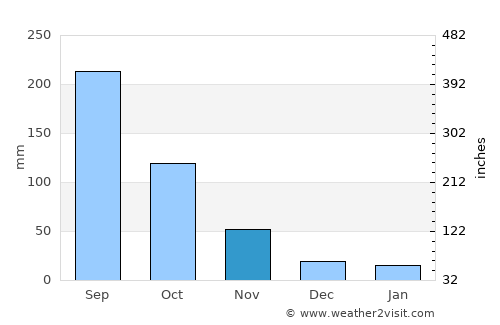 Ban Houayxay average rain in November