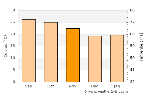 Ban Houayxay average temperature in November