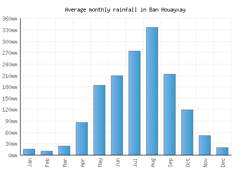 Ban Houayxay monthly rainfall chart (mm)