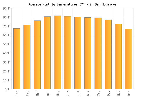 Ban Houayxay average temperature chart (Fahrenheit)