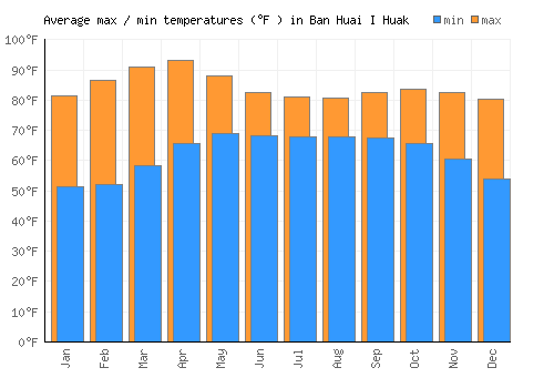 Ban Huai I Huak average minimum / maximum temperatures (Fahrenheit)