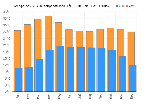 Ban Huai I Huak average minimum / maximum temperatures (Celsius)