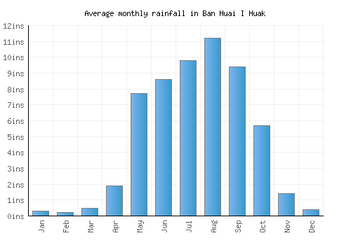 Ban Huai I Huak monthly rainfall chart (inches)