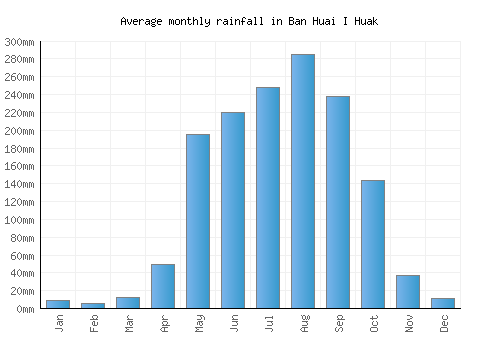 Ban Huai I Huak monthly rainfall chart (mm)
