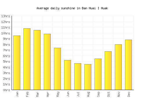 Ban Huai I Huak average daily sunshine chart