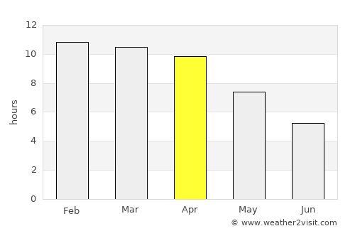 Ban Huai I Huak average rain in April