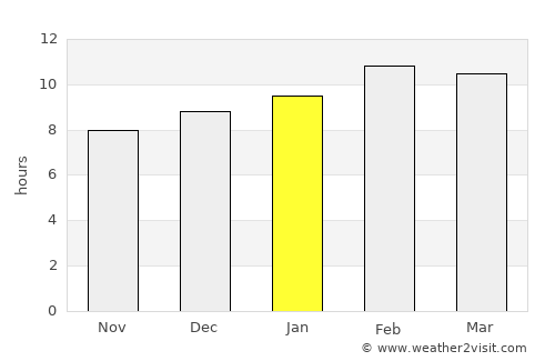 Ban Huai I Huak average rain in January