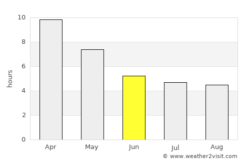 Ban Huai I Huak average rain in June