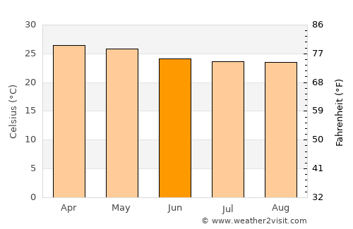 Ban Huai I Huak average temperature in June