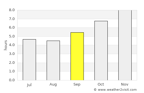 Ban Huai I Huak average rain in September