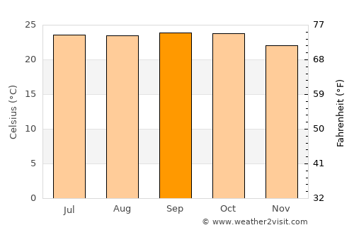 Ban Huai I Huak average temperature in September