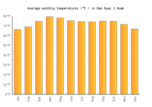 Ban Huai I Huak average temperature chart (Fahrenheit)