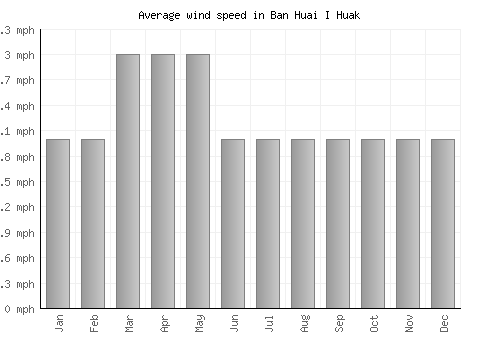 Ban Huai I Huak average winspeed by month (mph)