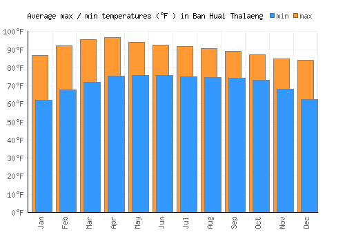 Ban Huai Thalaeng average minimum / maximum temperatures (Fahrenheit)