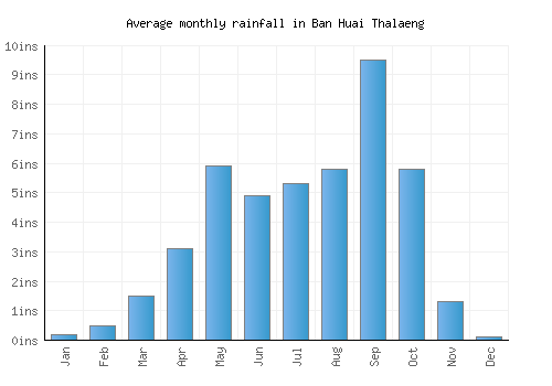Ban Huai Thalaeng monthly rainfall chart (inches)