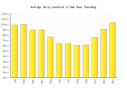 Ban Huai Thalaeng average daily sunshine chart