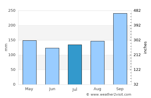 Ban Huai Thalaeng average rain in July
