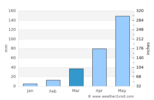 Ban Huai Thalaeng average rain in March