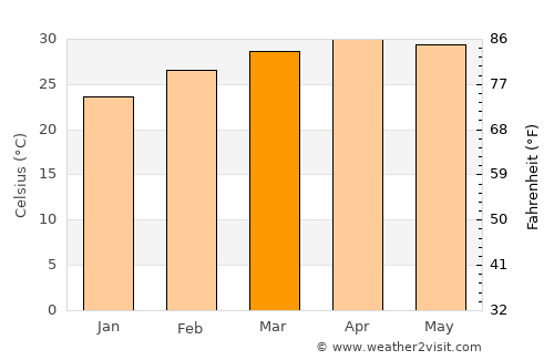 Ban Huai Thalaeng average temperature in March