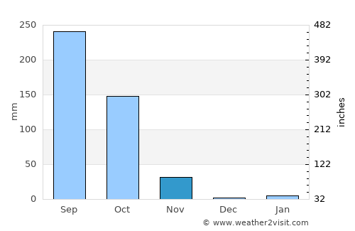 Ban Huai Thalaeng average rain in November
