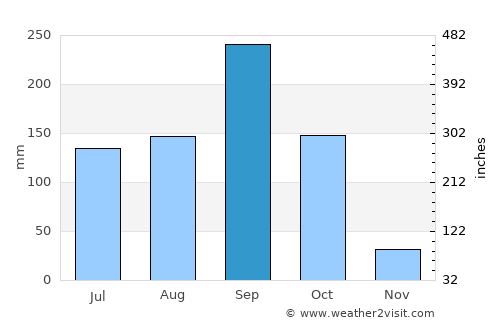 Ban Huai Thalaeng average rain in September