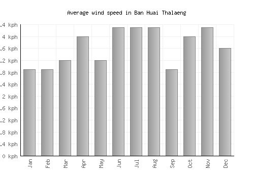 Ban Huai Thalaeng average winspeed by month (km/h)