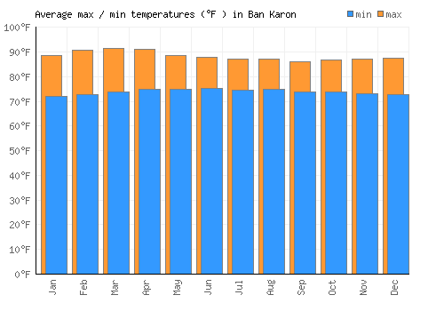 Ban Karon average minimum / maximum temperatures (Fahrenheit)