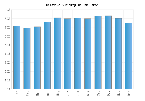 Ban Karon relative humidity averages