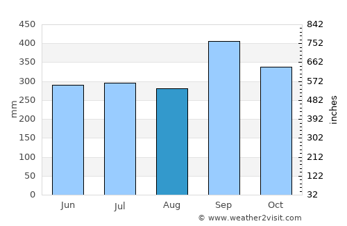 Ban Karon average rain in August